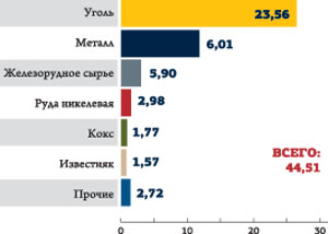 Объем железнодорожных перевозок  ООО «Мечел-Транс» в 2011 г., млн т