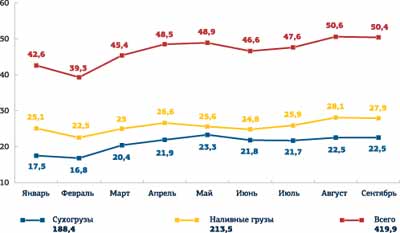 Динамика грузооборота морских портов России  в январе – сентябре 2012 г., млн т