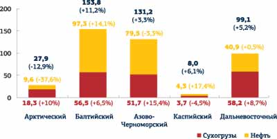 Грузооборот морских портов России за январь – сентябрь 2012 г.  по сравнению с аналогичным периодом 2011 г. по бассейнам, млн т, %