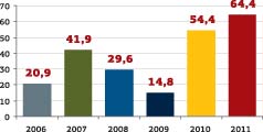 Динамика прироста парка подвижного  состава лизинговых компаний в 2006–2011 гг., тыс. ед.