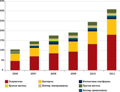 Динамика парка лизинговых компаний России в 2006–2011 гг.,  на конец года