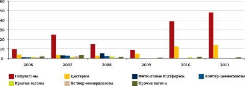 Динамика закупок основных видов грузовых вагонов лизинговыми компаниями в 2006–2011 гг., тыс. ед.
