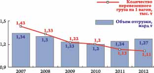 Динамика эффективности перевозок, 2007–2012 гг.