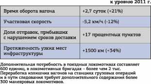 Показатели перевозки грузов на сети РЖД в 2012 г. к уровню 2011 г.