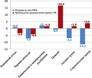 Погрузка на сети РЖД и производство в Российской Федерации в январе – феврале 2013 г.