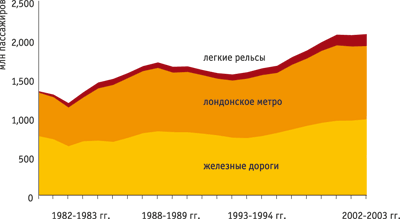  Рост пассажирских перевозок в 1980–2003 гг. 