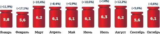 Итоги погрузки грузов на КбшЖД за январь – октябрь 2012 г. по месяцам  по сравнению с аналогичным периодом 2011 г., млн т, %