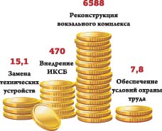 Основные направления инвестиционной программы  Дирекции вокзалов в 2012 г., млн рублей